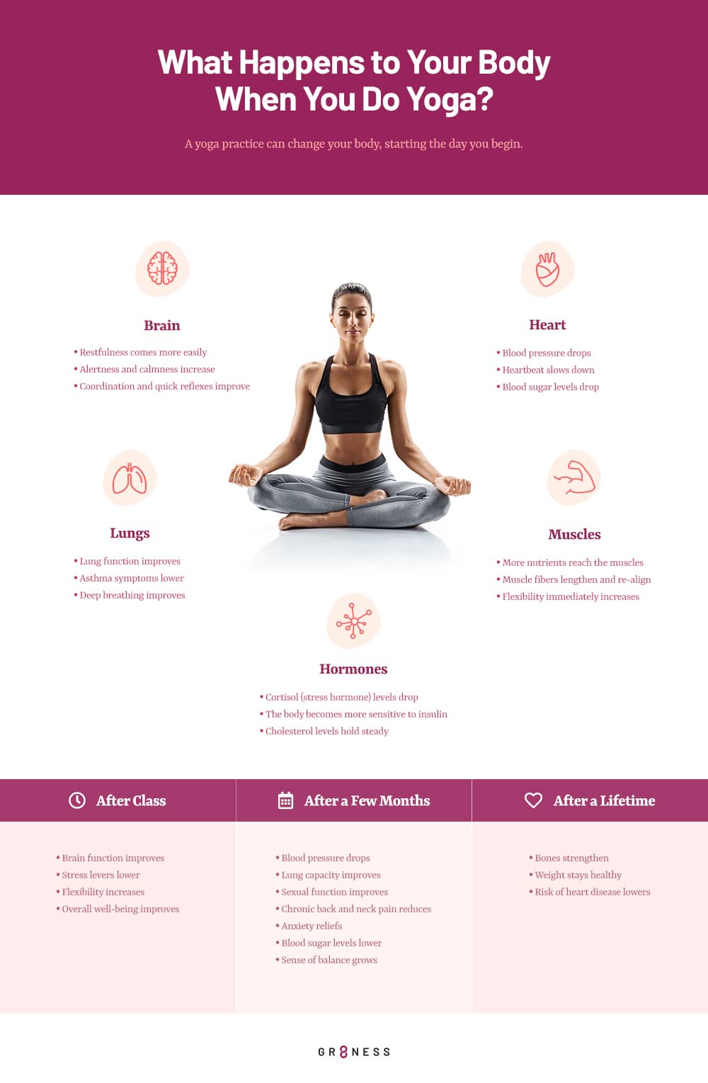 A step by step guide detailing what happens to your body when doing yoga