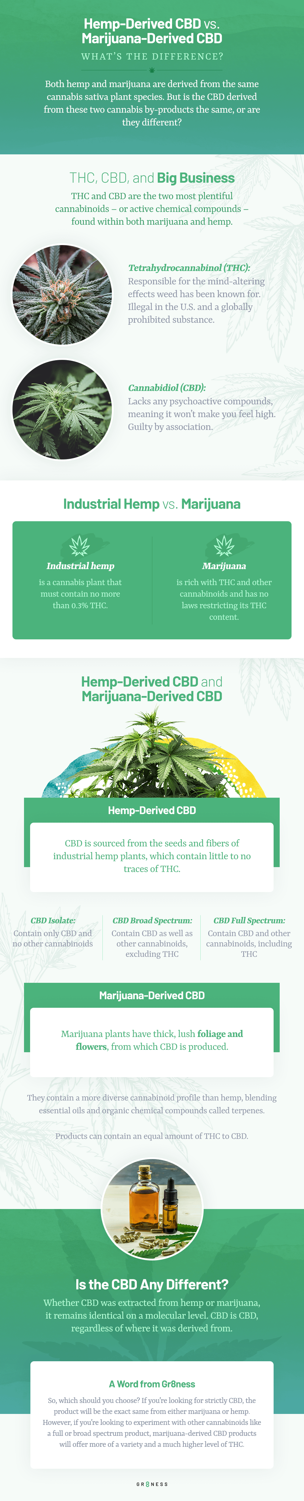 Chart describing the difference between hemp-derived CBD and marijuana-derived CBD